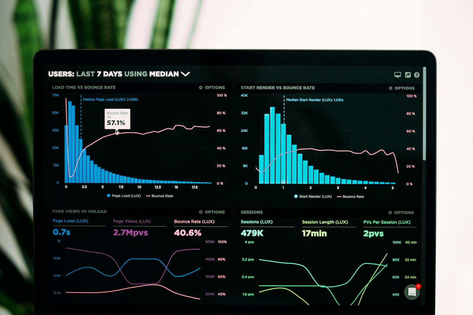 Analytics dashboard representing automated business operations